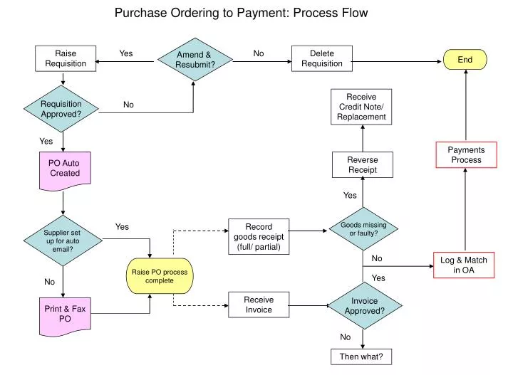 purchase ordering to payment process flow