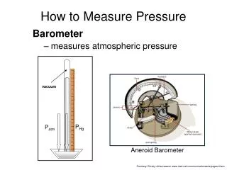 How to Measure Pressure