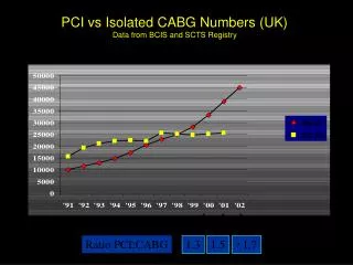 PCI vs Isolated CABG Numbers (UK) Data from BCIS and SCTS Registry
