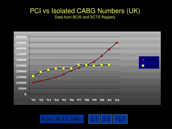 pci vs isolated cabg numbers uk data from bcis and scts registry