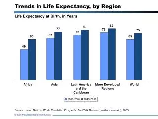 Trends in Life Expectancy, by Region