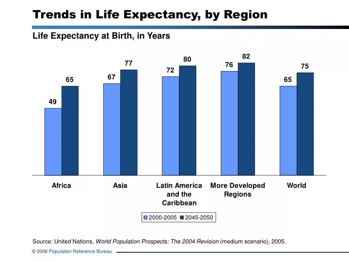 trends in life expectancy by region