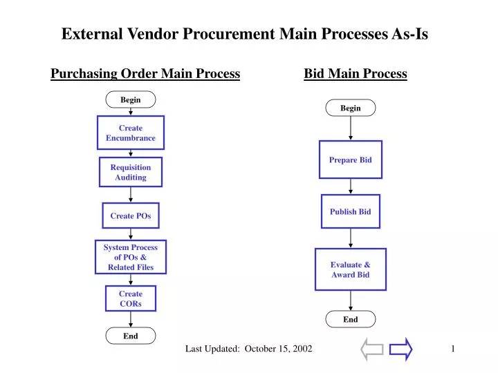 external vendor procurement main processes as is