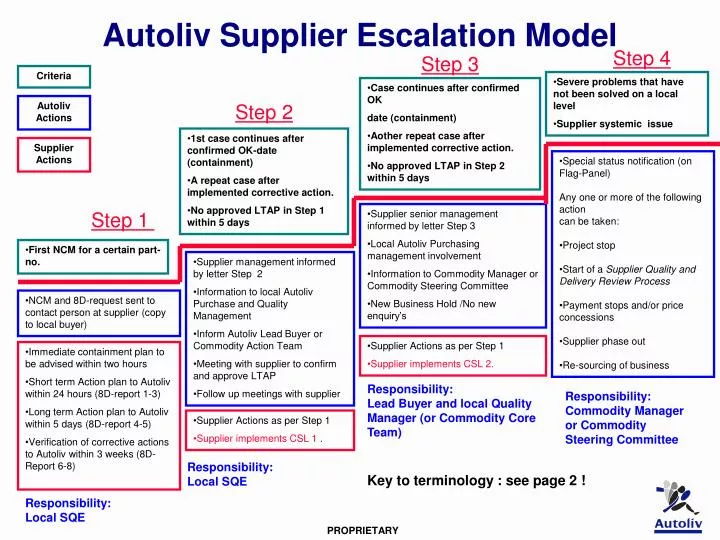 autoliv supplier escalation model