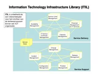 Information Technology Infrastructure Library ( ITIL)