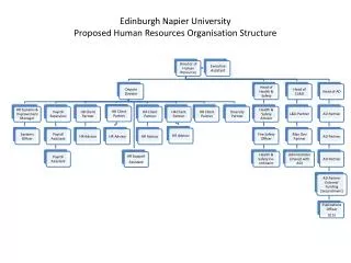 Edinburgh Napier University Proposed Human Resources Organisation Structure