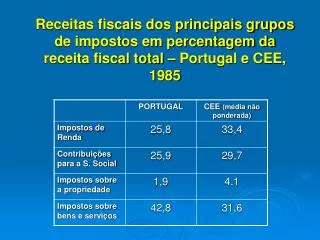 Receitas fiscais dos principais grupos de impostos em percentagem da receita fiscal total – Portugal e CEE, 1985