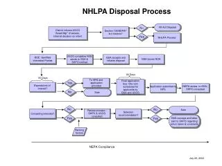 NHLPA Disposal Process