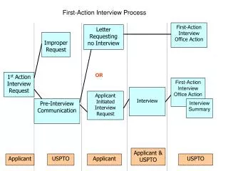 First-Action Interview Process