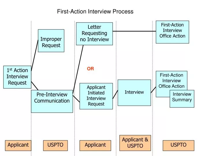 first action interview process