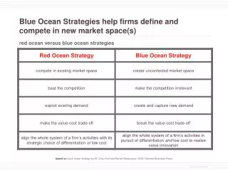 Blue Ocean Strategies help firms define and compete in new market space(s)