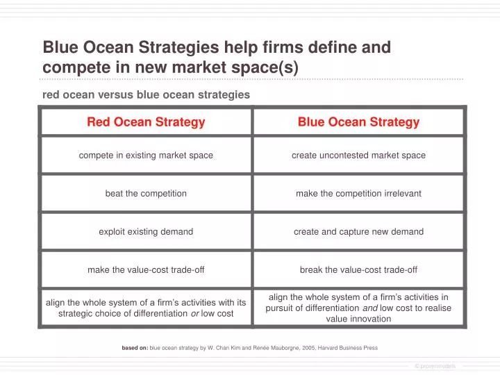 blue ocean strategies help firms define and compete in new market space s