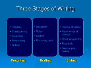 Three Stages of Writing