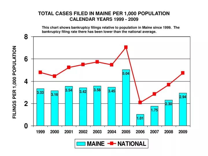 total cases filed in maine per 1 000 population calendar years 1999 2009