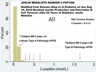 JOSLIN MEDALISTS RANDOM C-PEPTIDE