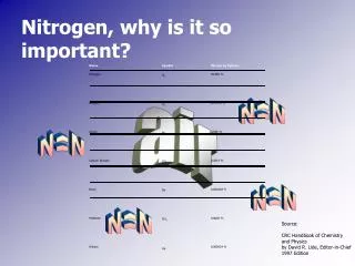 Nitrogen, why is it so important?