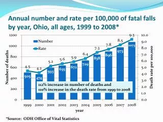 Annual number and rate per 100,000 of fatal falls by year, Ohio, all ages, 1999 to 2008*