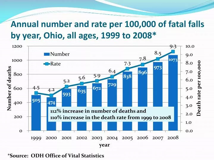 annual number and rate per 100 000 of fatal falls by year ohio all ages 1999 to 2008