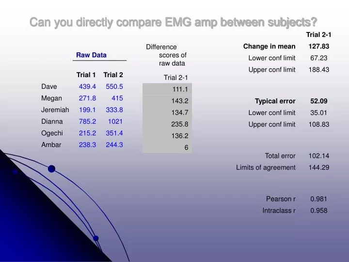can you directly compare emg amp between subjects