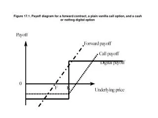 Figure 17.1. Payoff diagram for a forward contract, a plain vanilla call option, and a cash or nothng digital option