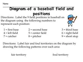 Diagram of a baseball field and positions