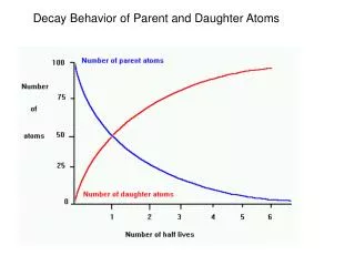 Decay Behavior of Parent and Daughter Atoms