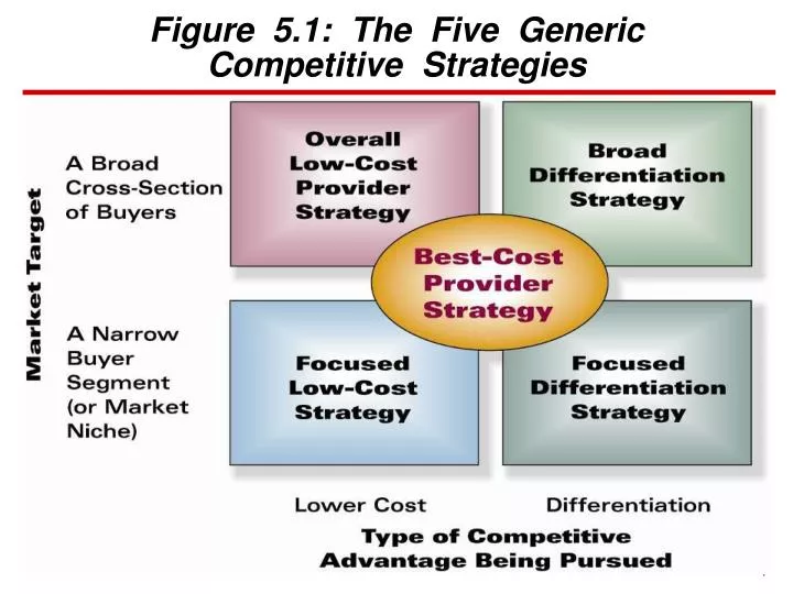 figure 5 1 the five generic competitive strategies