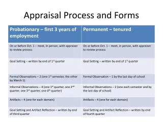 Appraisal Process and Forms