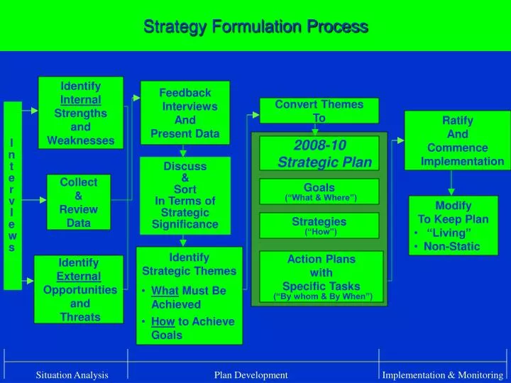 strategy formulation process