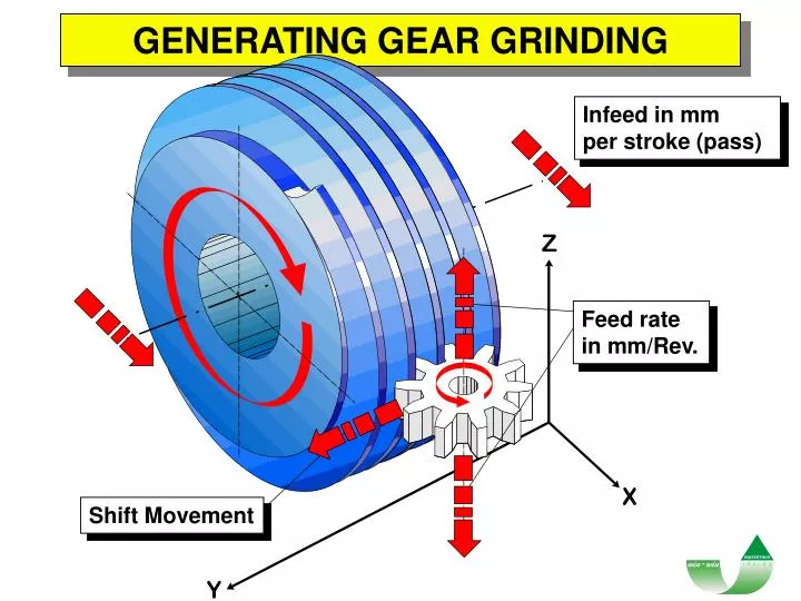 generating gear grinding