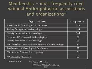 Membership -- most frequently cited national Anthropological associations and organizations*