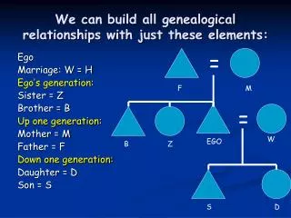 We can build all genealogical relationships with just these elements: