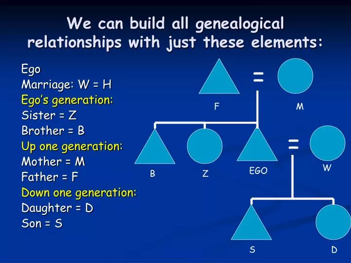 we can build all genealogical relationships with just these elements