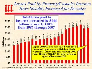 Losses Paid by Property/Casualty Insurers Have Steadily Increased for Decades