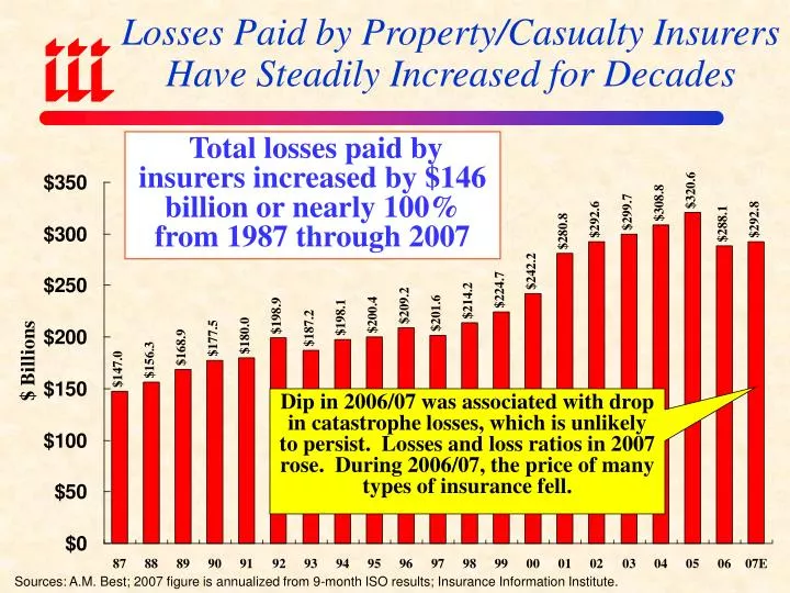 losses paid by property casualty insurers have steadily increased for decades