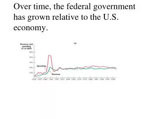 Over time, the federal government has grown relative to the U.S. economy.