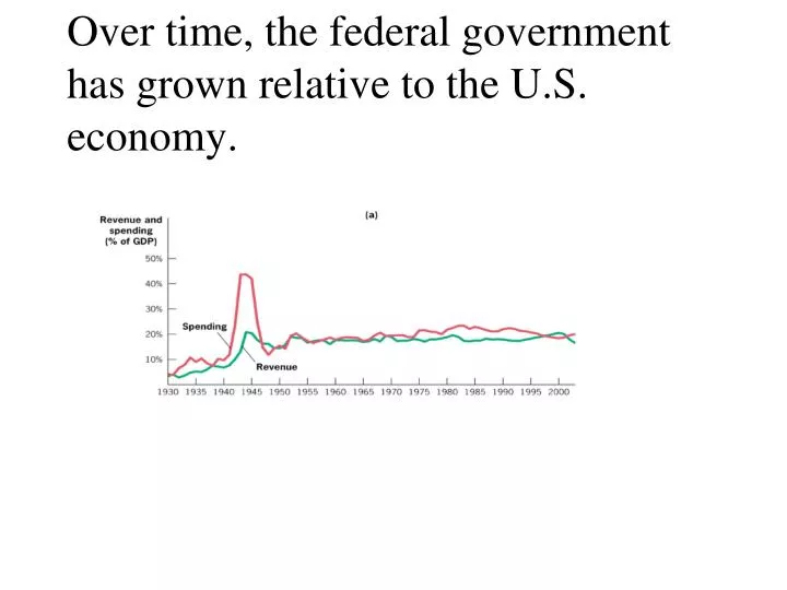 over time the federal government has grown relative to the u s economy