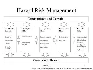 Hazard Risk Management