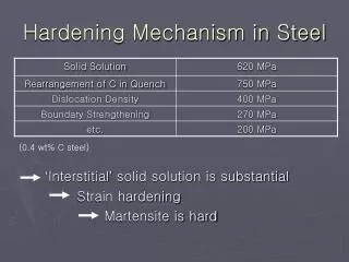 Hardening Mechanism in Steel