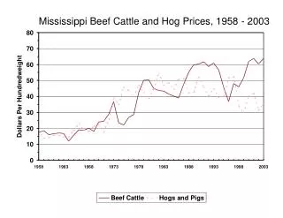 Mississippi Beef Cattle and Hog Prices, 1958 - 2003