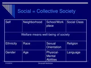 Social = Collective Society