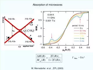 Absorption of microwaves