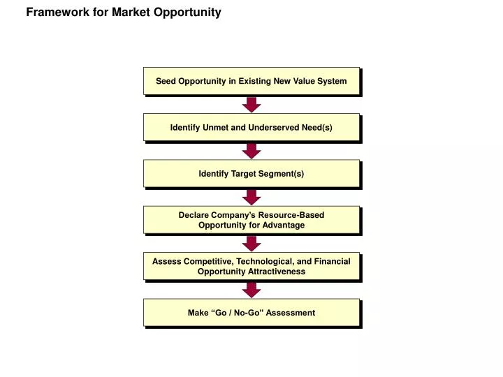 framework for market opportunity