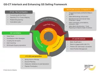 GS-CT Interlock and Enhancing GS Selling Framework