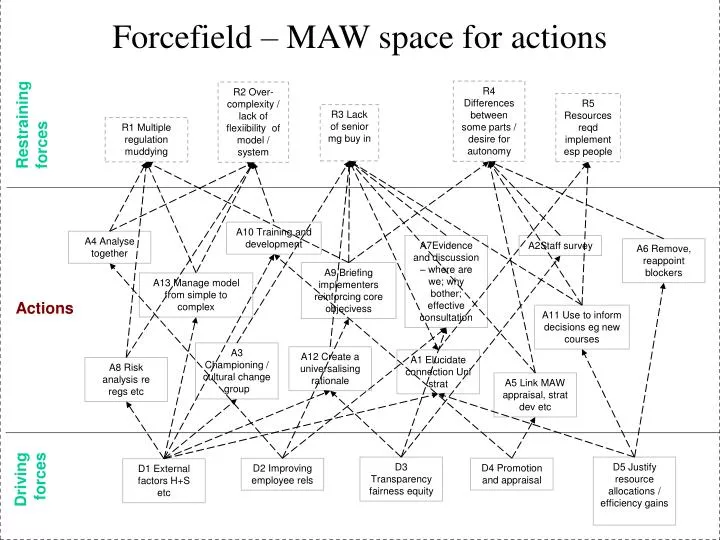 forcefield maw space for actions