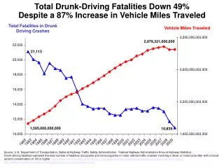 Total Fatalities in Drunk Driving Crashes