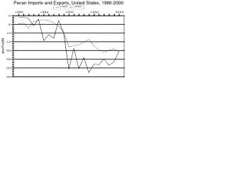 Pecan Imports and Exports, United States, 1980-2000