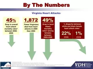 By The Numbers Virginia Heart Attacks ^