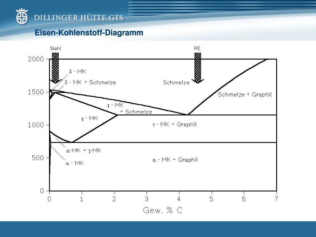 Erklärung Eisen Kohlenstoff Diagramm PPT - Eisen-Kohlenstoff-Diagramm PowerPoint Presentation, free download
