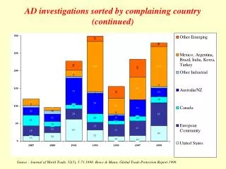 AD investigations sorted by complaining country (continued)